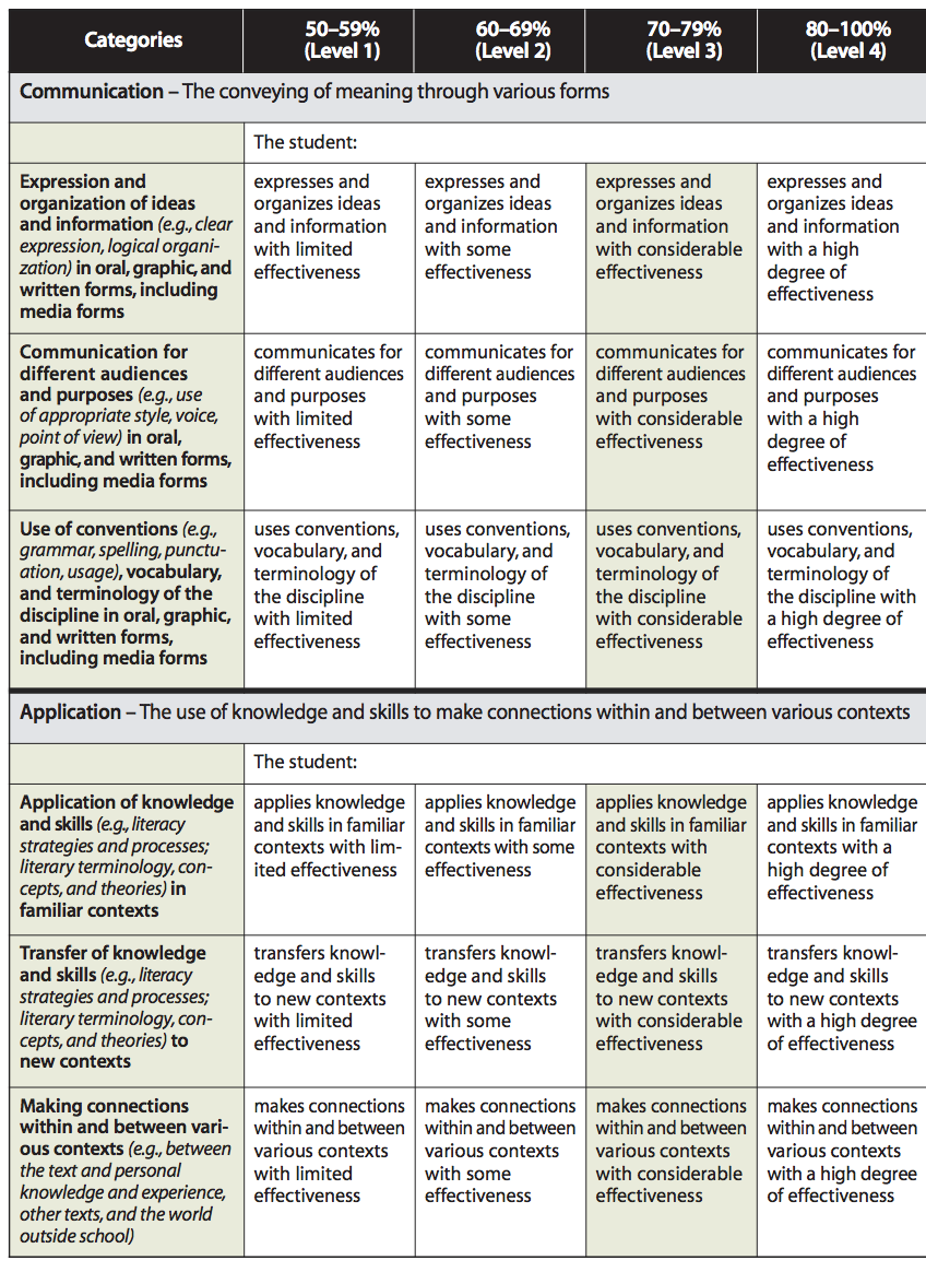 The Achievement Chart